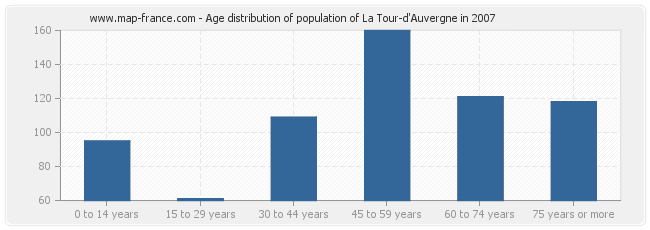 Age distribution of population of La Tour-d'Auvergne in 2007